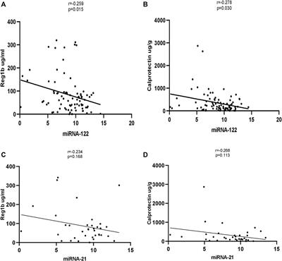 MicroRNA Expression and Intestinal Permeability in Children Living in a Slum Area of Bangladesh